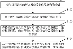齿轮寿命预测方法及装置