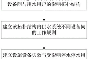 供水服务用户满意度预测模型