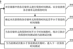 存储器测试方法、装置、存储器、设备及可读存储介质