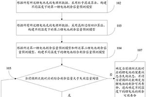 锂电池健康状态和剩余可用寿命的预测方法及系统