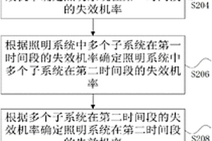 照明系统失效机率的检测方法及装置
