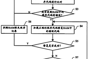 随机存储器失效的检测处理方法及其系统