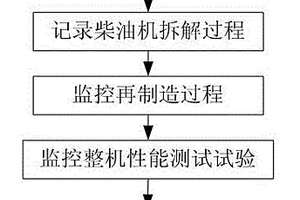 再制造柴油机的监测方法
