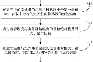 空调系统的阀体失效检测方法及空调系统