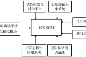 模拟和实时测试热障涂层高温沉积物腐蚀的试验装置