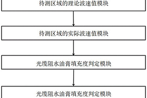 海底光缆阻水油膏填充度的测试装置及系统