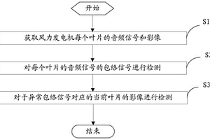 风力发电机的叶片状态监测方法和装置