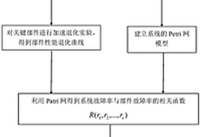 复杂机电系统寿命预测方法
