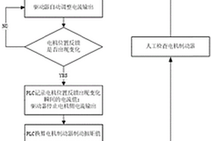 变桨同步电机制动器制动扭矩测试方法及系统