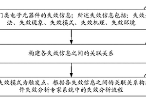 元器件失效分析专家系统中失效分析流程构建方法及系统