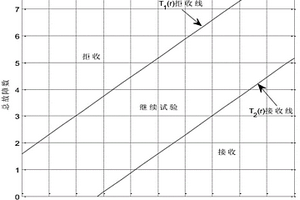 基于监测数据的Weibull分布可靠性序贯验证试验方法