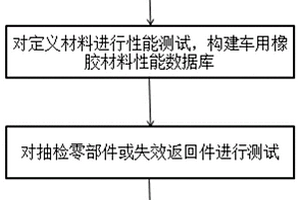 橡胶材料一致性监测方法