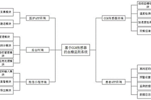 基于CGM传感器的血糖监测系统