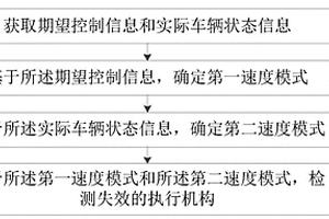 智能驾驶车辆执行机构的失效检测方法、模块和车载设备