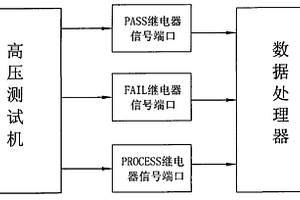 自动数据存取高压测试系统