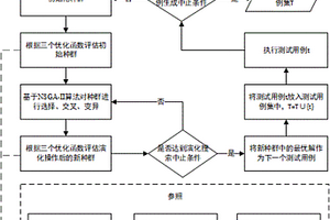 基于多目标群体智能的适应性随机测试用例生成方法