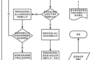 基于条件谓词的适应性随机测试用例生成方法