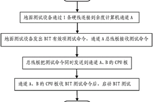 多余度计算机系统BIT测试的通讯方法