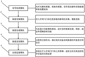 大型人字闸门门形监测系统及布设方法