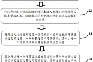 无纹理场景视频中对特定目标区域的侦测方法和装置