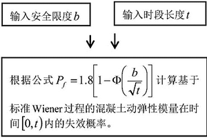 基于标准Wiener过程的混凝土寿命预测方法