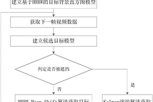 基于背景加权的Mean Shift算法和Kalman预测融合的遮挡跟踪方法