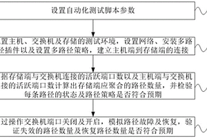 多路径主机插件自动化测试方法及装置