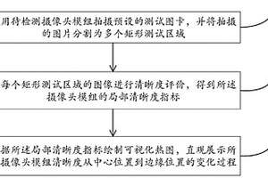基于图像模糊评价的摄像头模组局部解析力失效检测方法