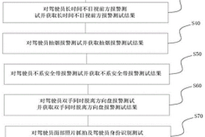 驾驶员监控系统的整车测试方法