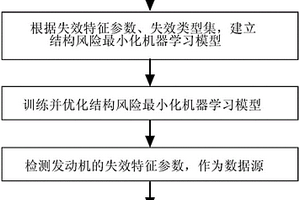 汽车发动机的失效检测方法