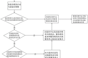 系统监测容灾预警装置及预警方法