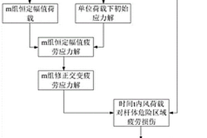 基于实时风荷载动态耦合智慧灯杆残余寿命测算方法及系统