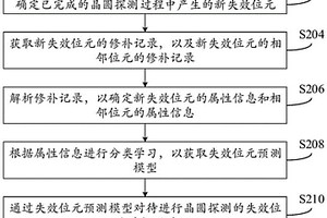 晶圆探测数据的处理方法和计算机可读存储介质