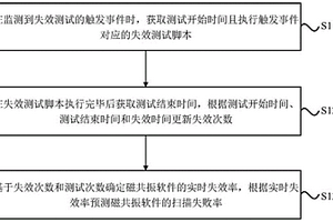 扫描失败率的预测方法、装置、设备及存储介质