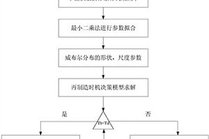 机械设备再制造时机的预测方法