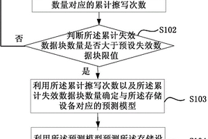 存储设备寿命预测、确定方法及装置