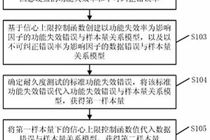 固态硬盘耐久度测试方法、样本量计算方法及装置