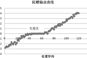 闭环光纤陀螺阈值测试方法