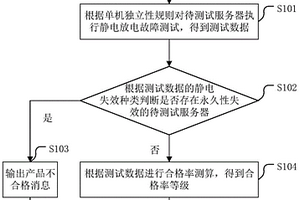 服务器合格率测试方法及相关装置