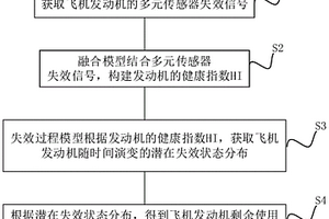 基于深度学习耦合建模的飞机发动机剩余寿命预测方法