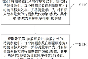 老炼电路的参数测量顺序确定方法和系统