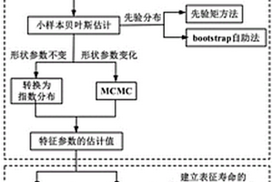 航空电缆剩余寿命预测方法