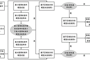 反映截面尺寸效应的蠕变寿命-壁厚关系预测方法