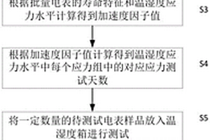 评估电表可靠性的步进应力加速寿命测试方法