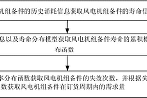 风电机组备件需求的预测方法、装置及设备
