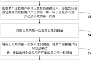 白盒交换机BMC访问压力测试的方法、设备及介质