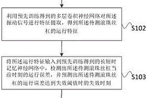 滚珠丝杠寿命预测方法、装置、计算机设备及存储介质