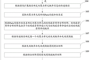 纤维增强复合材料疲劳分层特性的概率预测方法及系统