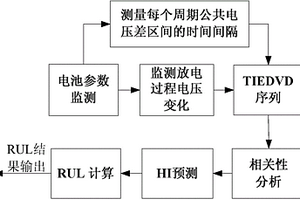 基于概率集成的锂离子电池剩余寿命间接预测方法
