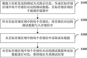 存储器测试方法、设备及系统